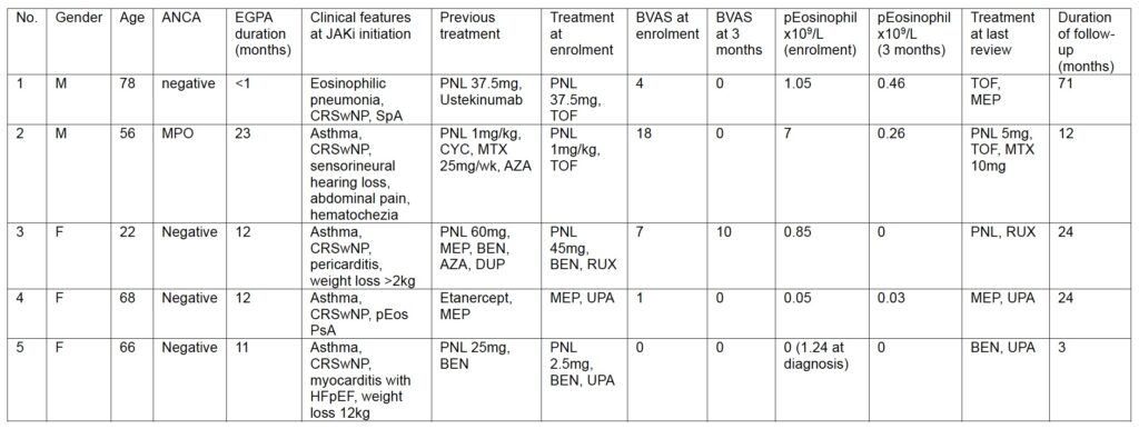 Clinical characteristics and treatment of patients