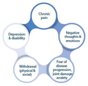 arthritis-emotions-diagram