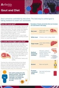 Gout and diet arthritis australia